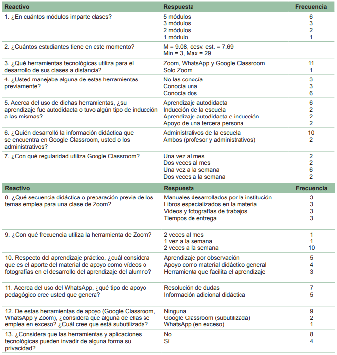Resultados cuantitativos de los docentes