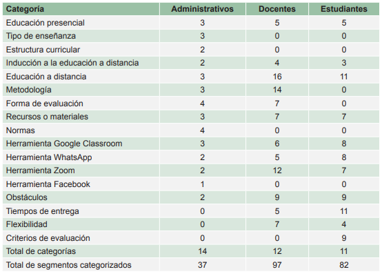 Frecuencia de las categorías por grupo de participantes y total de segmentos categorizados por grupo