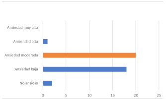 Resultados de los
exámenes de nivel de ansiedad generalizada o base de personalidad