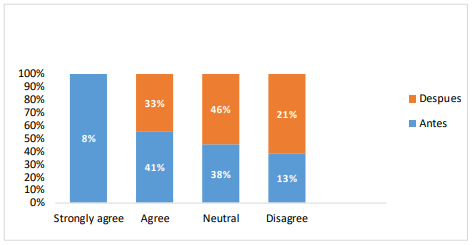 Resultados de respuestas favorables negativas antes y después de aplicar el estímulo