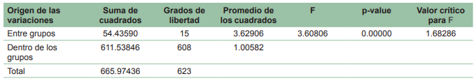 Cuadro de análisis de varianza