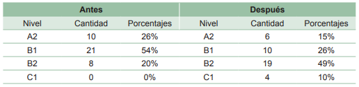 Resultados de exámenes de nivel de los participantes antes y después de la aplicación de la técnica