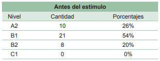 Niveles del idioma inglés de los participantes