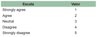 Escala de respuestas favorables negativas