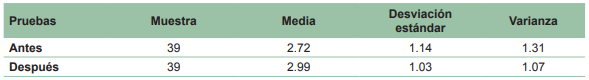 Resultados de medidas de tendencias