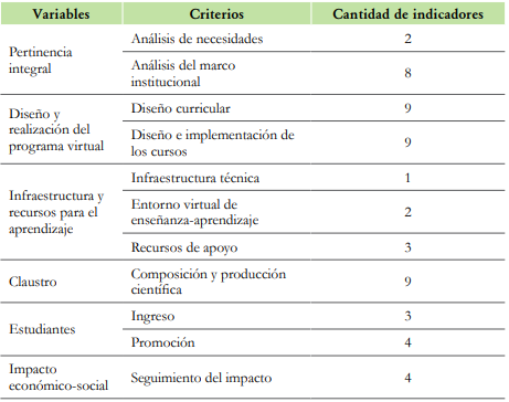 Estructura del instrumento