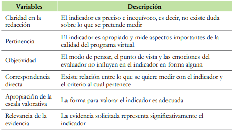 Variables utilizadas para validar los indicadores del instrumento  



 