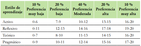 Baremo general para la población de estudio