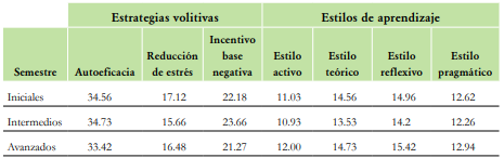 Promedio de estrategias volitivas, estilos de aprendizaje y periodos académicos