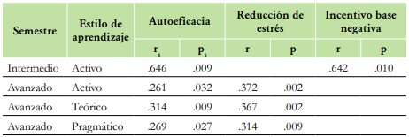 Correlaciones significativas
y positivas de estilos de aprendizaje
y estrategias volitivas