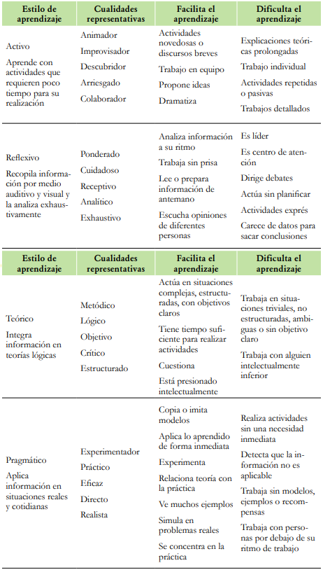 Estilos de aprendizaje, cualidades y acciones que  

promueven o dificultan el aprendizaje