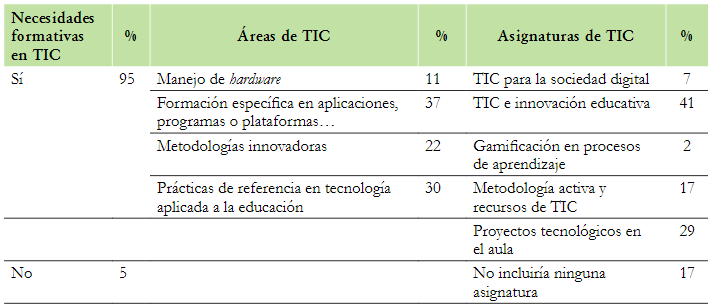 Necesidades formativas en TIC