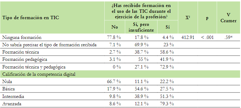 Relación entre formación en uso de las TIC, tipo de formación y capacitación recibida y necesidad de capacitación adicional
