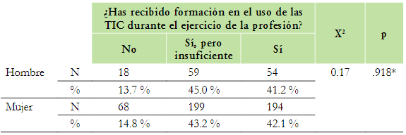 Comparación de género para la formación recibida en el uso
de las TIC durante el ejercicio profesional  



 