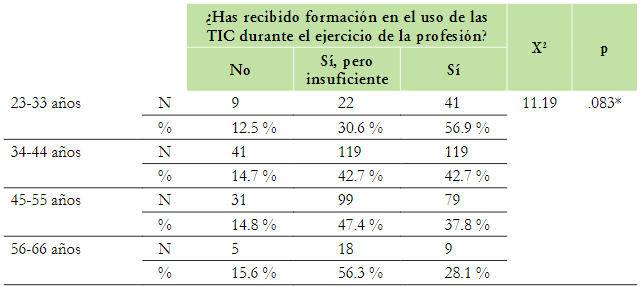Comparación entre los rangos de edad y la formación en el
uso de las TIC durante el ejercicio
profesional