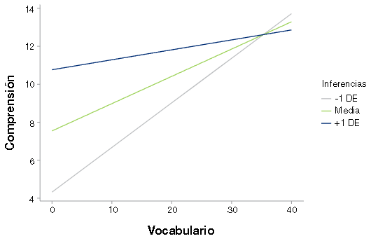 Ajuste lineal
de la relación entre el vocabulario y la comprensión de acuerdo con el nivel alcanzado en la generación de inferencias