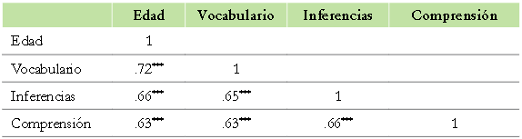 Correlaciones entre las medidas analizadas