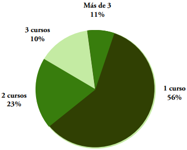 ¿En cuántos cursos o talleres has participado?
