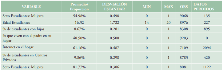 Características de los estudiantes de la muestra

 