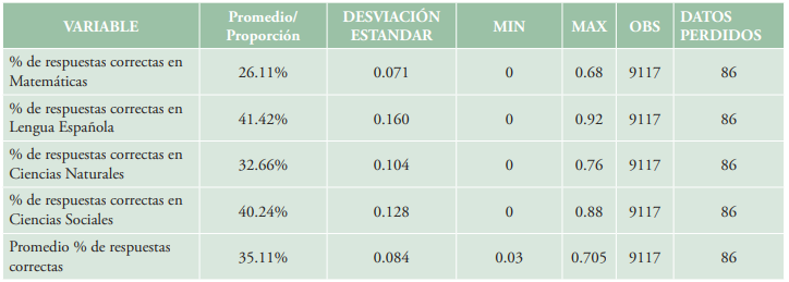 Proporción de respuestas correctas de los estudiantes de la muestra

 