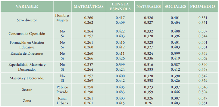 Diferencias de media en logros educativos caracterizados por directores