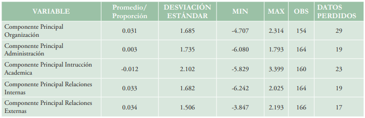 Promedio de componentes principales de las tareas de gestión