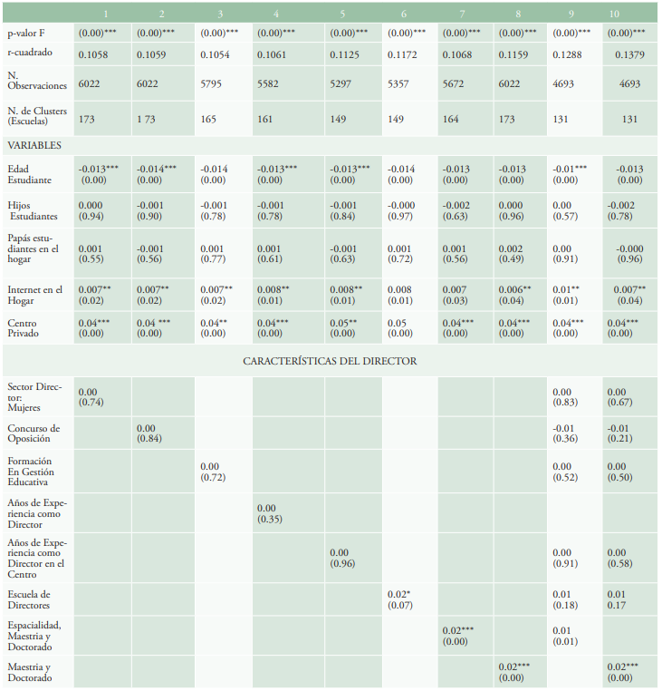 Mínimos Cuadrados Ordinarios (Variable dependiente: Promedio de Áreas)