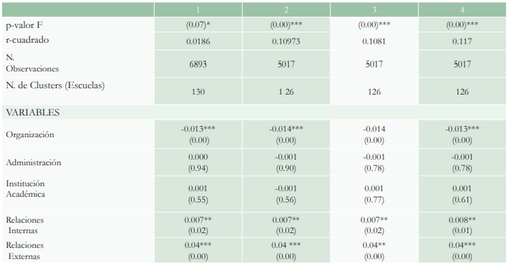 Mínimos Cuadrados Ordinarios (Variable Dependiente: Promedio)
