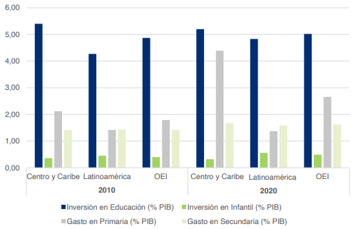 Evolución de la inversión en educación