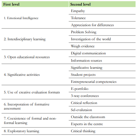 First and second level coding