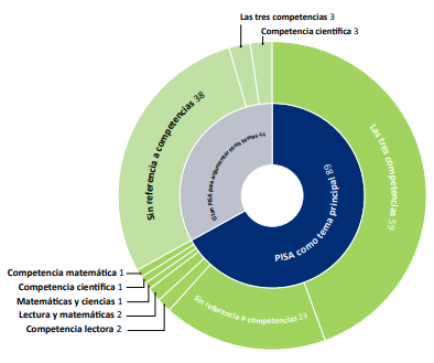 Referencia a las competencias principales de PISA