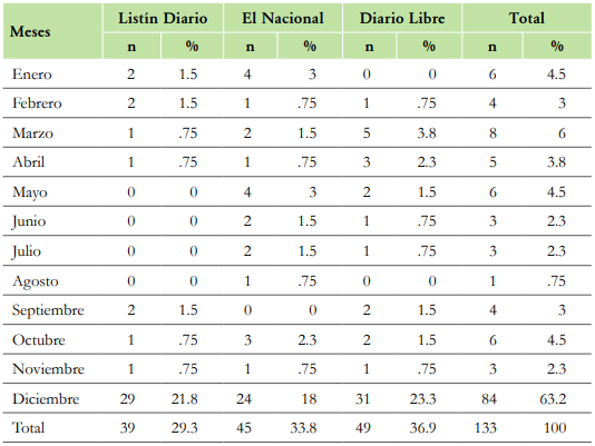 Distribución de las publicaciones por género periodístico de los resultados de PISA en tres periódicos de 2015 a 2022
