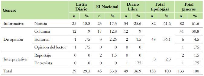 Distribución de las publicaciones por género periodístico de los resultados de PISA en tres periódicos de 2015 a 2022