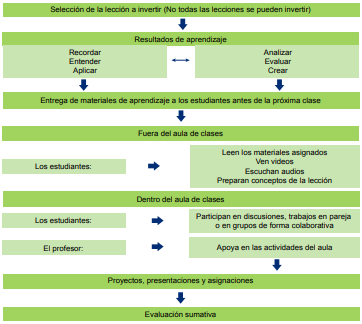 El modelo de enseñanza del aula invertida para el inglés como lengua extranjera