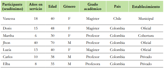 Participantes