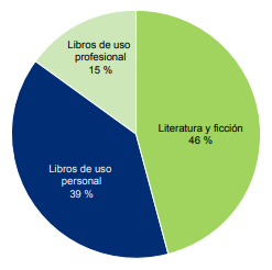 Distribución de los libros leídos según categorías (N =
1,139)  



 
