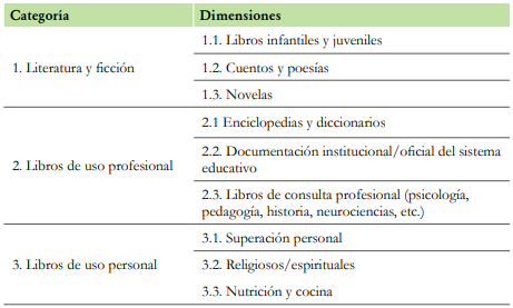 Sistema de categorías
para el análisis de los libros declarados como leídos