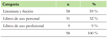 Distribución de los libros leídos