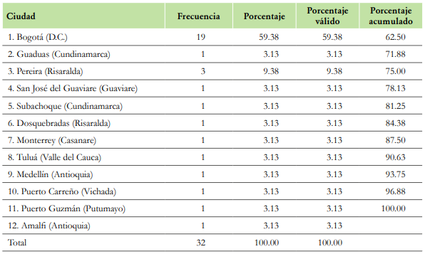 Ciudad de procedencia del participante
