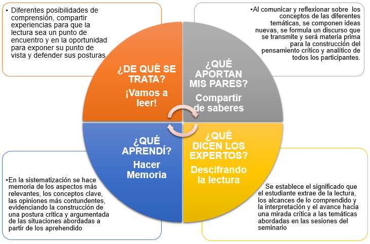 Momentos
del saber – Estructura didáctica y evaluativa del Seminario de Socio-Ecología