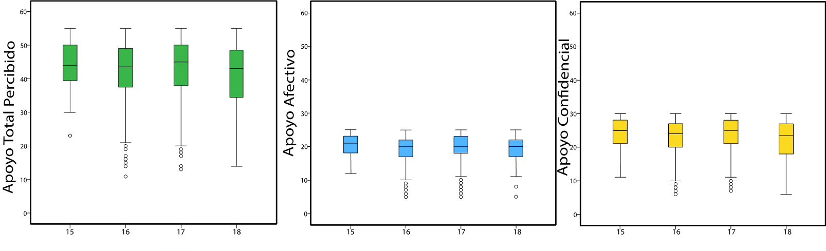 Distribución de las
puntuaciones al DUKE-UNC-11 por edad