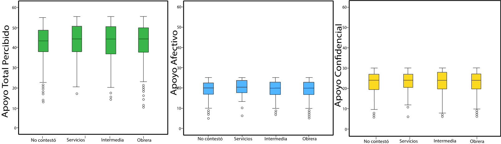 Distribución de las
puntuaciones al DUKE-UNC-11 de acuerdo a la clase social