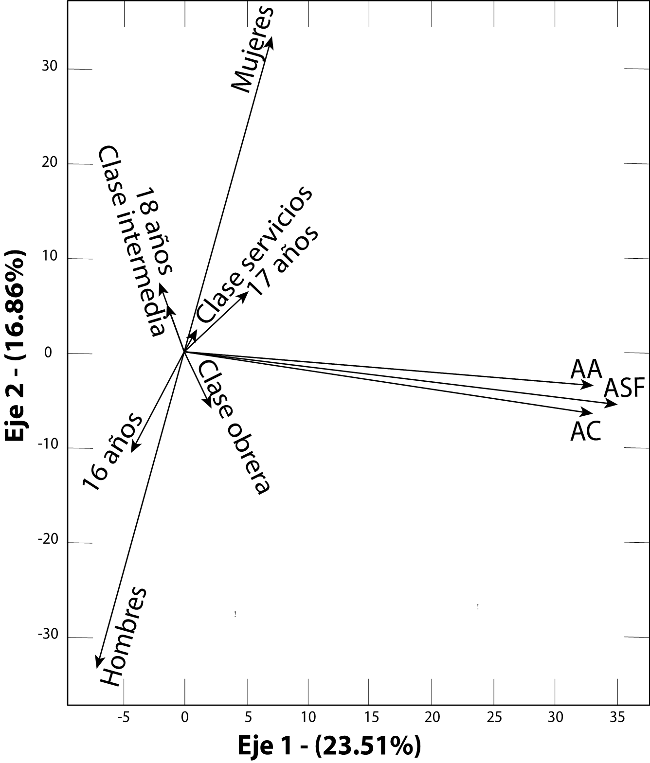 Plano 1-2 del
HJ-Biplot con la ampliación de las variables representadas