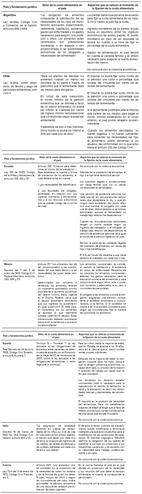  Cuota alimentaria en el derecho comparado.
