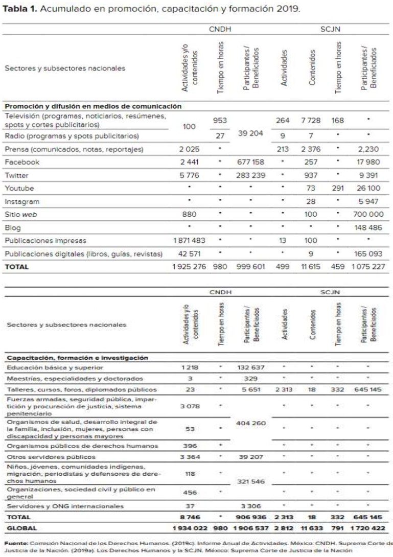  Acumulado en promoción, capacitación y formación 2019.