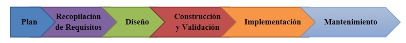 Metodología para Creación del Dashboard