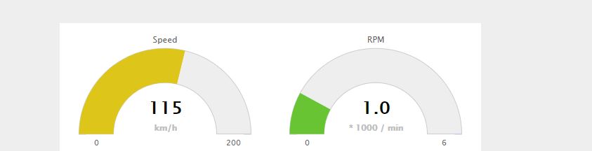 Gráfico Gauge utilizado en el Dashboard Digital