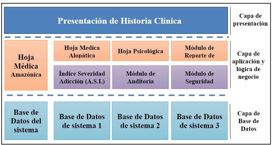 Estructura de módulos del sistema Plus
