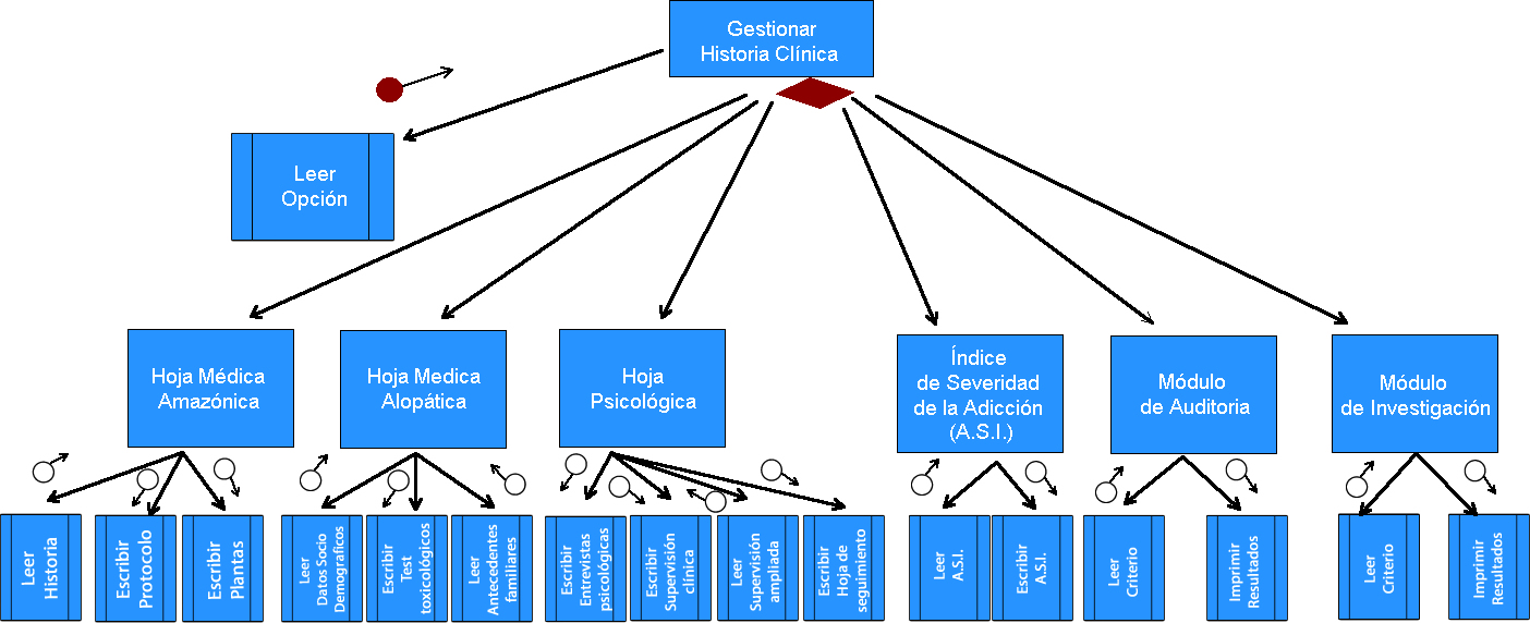 Esquema gráfico de la
dependencia del sistema Plus