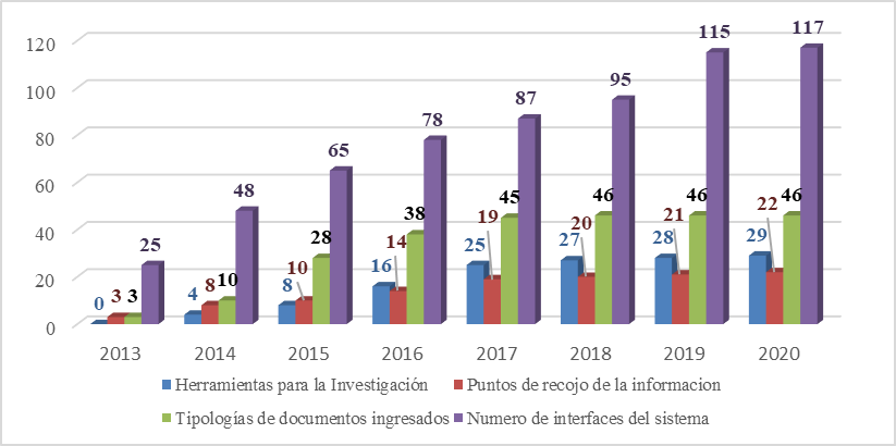Evolución del sistema
Plus a lo largo de los años